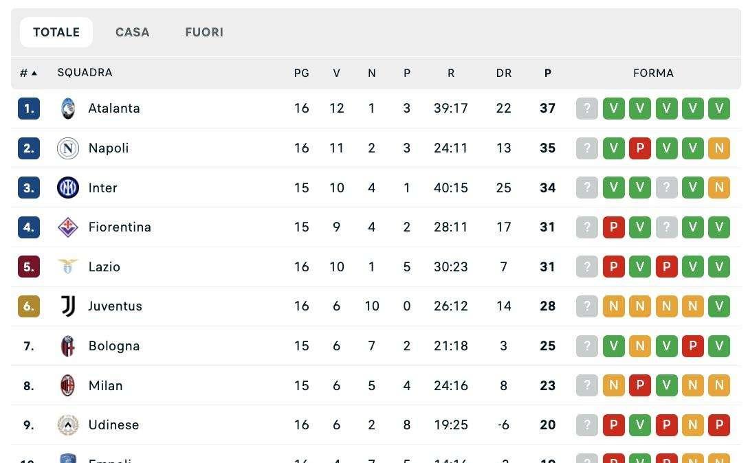 Serie A, la classifica: Napoli allunga su Lazio, Juventus e Fiorentina