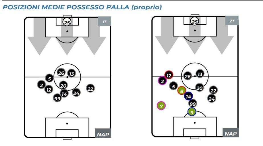 GRAFICO - Elmas fuori ruolo? No, Ancelotti ha ragione: in campo da mezzala, largo senza palla