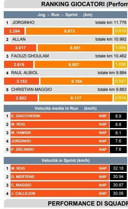 TABELLA - Km percorsi, il Napoli non cala e resta in linea ai propri standard: domina Jorginho con 12km