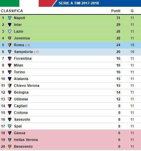 CLASSIFICA - L'Inter torna al secondo posto, situazione delicata per il Verona