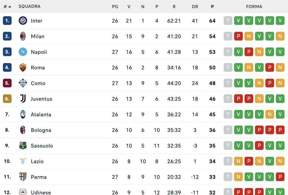 Serie A, la classifica: il Napoli vince e può respirare, +5 sul Como in attesa di Roma-Juve