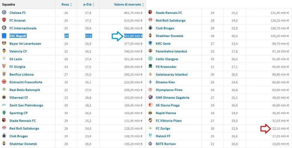 TABELLA - EL, Napoli quarta forza con una rosa di 551mln! Zurigo terz'ultimo, vale meno di Fabian