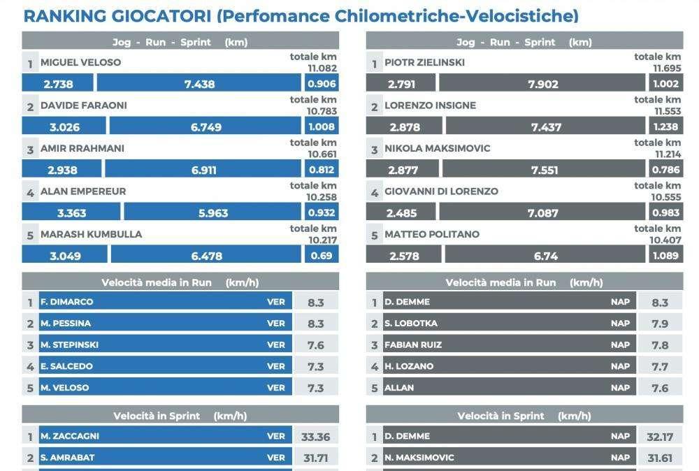 TABELLA - Km e velocità media, il Napoli continua a volare: tutti i valori superiori al Verona