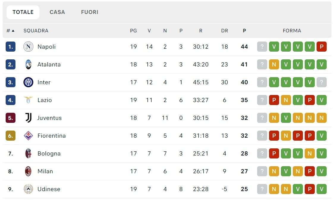 CLASSIFICA - Il Napoli allunga sul quarto posto: +9 sulla Lazio!