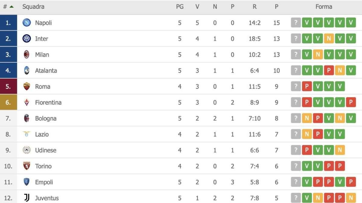 CLASSIFICA - Il Napoli si riprende la vetta: azzurri di nuovo a +2 sulle milanesi 