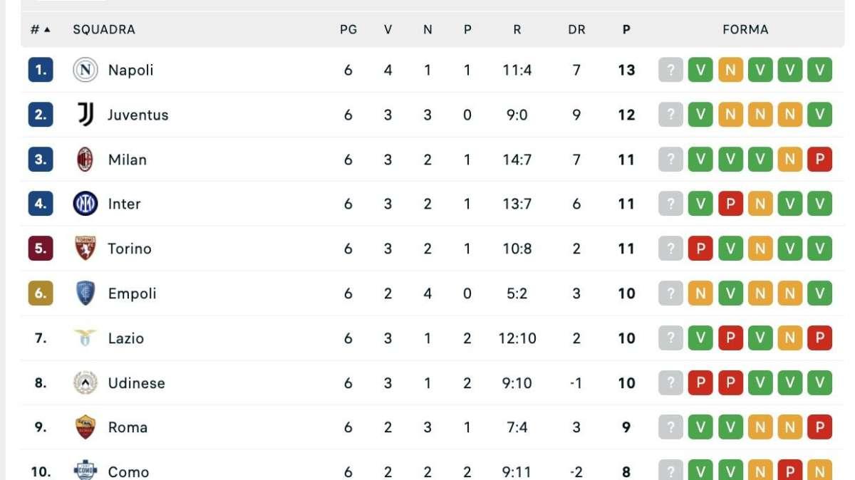Serie A, la classifica aggiornata: Napoli in vetta da solo, le big tengono il passo