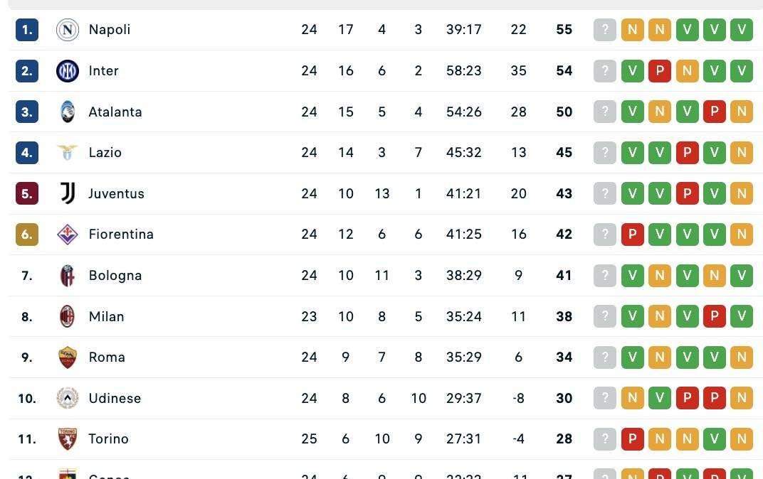 Serie A, la classifica: il Bologna vola e vede l'Europa, è solo a -4 dalla Lazio