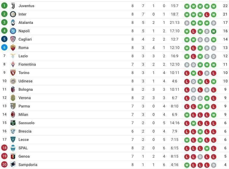 CLASSIFICA - Balzo in avanti del Cagliari, a -2 dal Napoli. Respira l'Udinese
