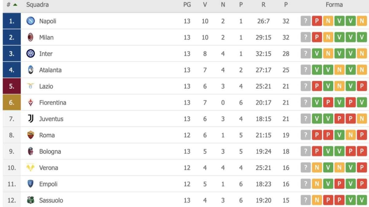 CLASSIFICA - Il Napoli fallisce l’allungo ma resta primo: l’Inter accorcia e va a -4