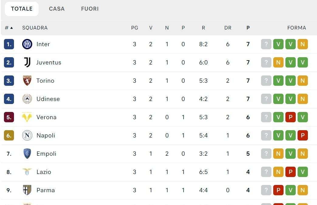 CLASSIFICA - Quattro squadre in testa: il Napoli insegue a solo un punto