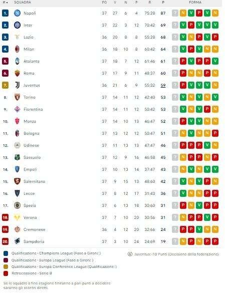 CLASSIFICA - Niente record per gli uomini Spalletti: il record dei 91 punti di Sarri resiste