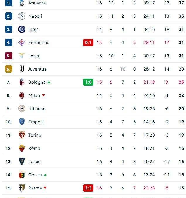 CLASSIFICA - Fiorentina ko, Napoli a +4 sui viola aspettando il recupero con l'Inter