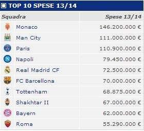 TABELLA - Napoli quarto nella top10 europea dei club che hanno speso di più: si punta al sorpasso sul Psg