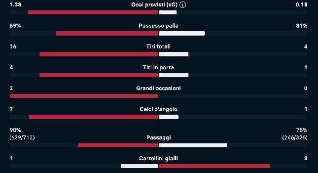 Napoli-Parma, dominio sterile: record passaggi e 69% di possesso ma nessun gol
