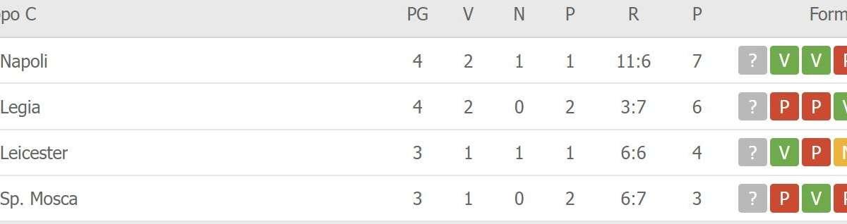 CLASSIFICA - Il Napoli scavalca il Legia: azzurri per ora primi da soli 