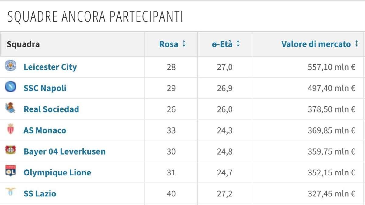 TABELLA - EL, valore rosa: il Leicester è la squadra di maggior valore, il Napoli 2°