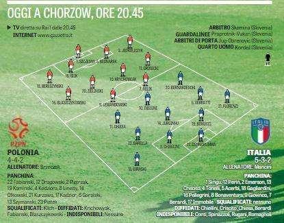 GRAFICO Gazzetta - Polonia-Italia, probabili formazioni: tre napoletani in campo, Milik preferito a Piatek