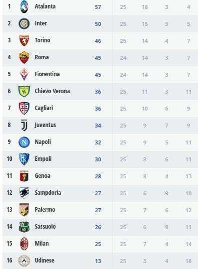CLASSIFICA - Momento nero per la Primavera del Napoli: 3 sconfitte di fila e rischio play-out che si avvicina