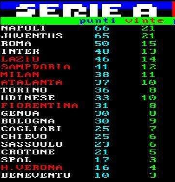 CLASSIFICA - Il Napoli si riprende la vetta della classifica! Spal battuta e Juve di nuovo sotto