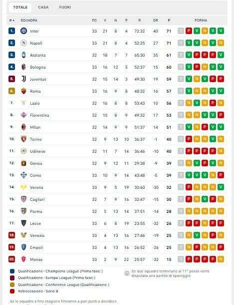 CLASSIFICA - Il Napoli è in vetta! L’Inter vede ancora i fantasmi a Bologna