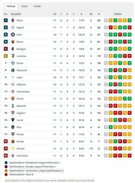 Altro ko in trasferta e 1º posto a rischio: il Napoli resta a pari punti col Milan