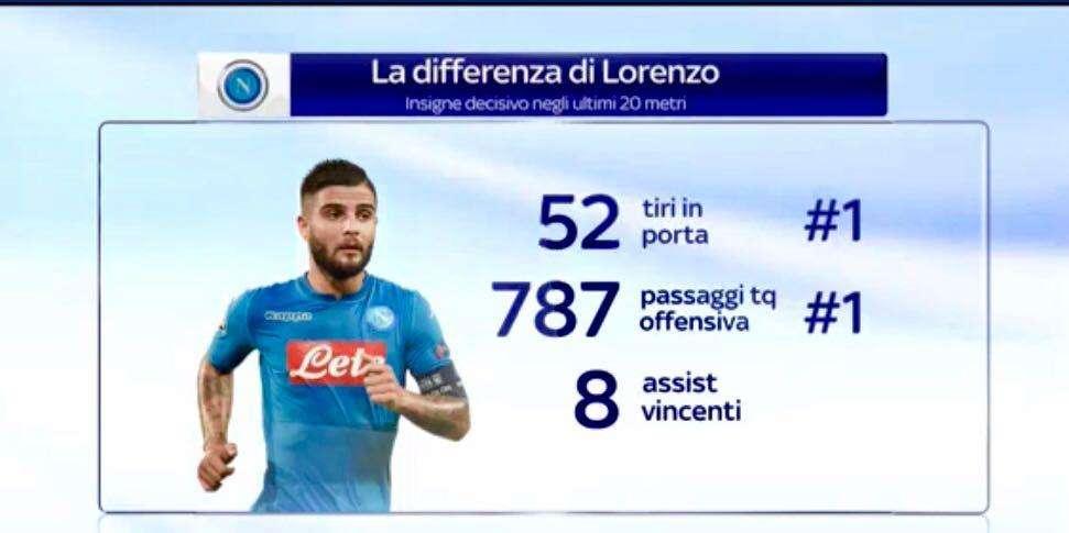 GRAFICO Sky - Insigne decisivo, numeri da capogiro: primo per tiri in porta e passaggi, ma non solo