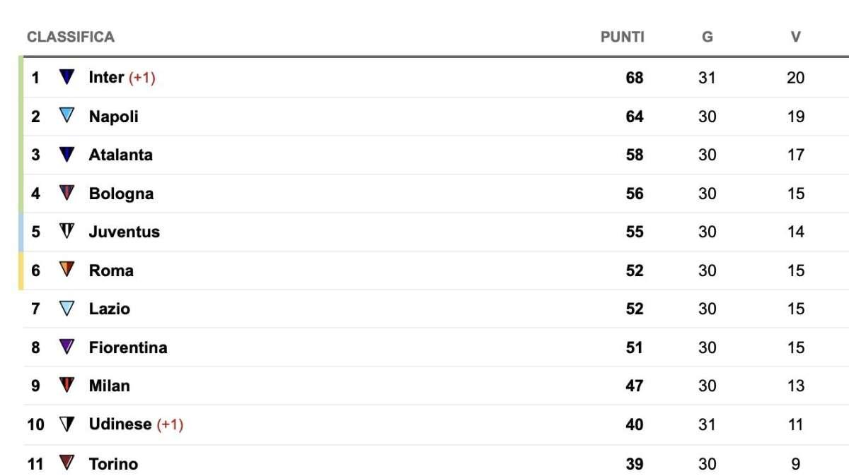 CLASSIFICA - L’Inter non allunga! Che occasione per il Napoli a Bologna