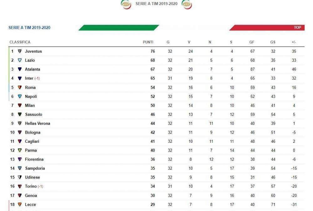 CLASSIFICA - Il Napoli manca l'aggancio alla Roma e resta al sesto posto