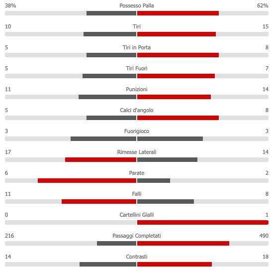 TABELLA - Sconfitta nonostante una netta superiorità: le statistiche di Bologna-Napoli 