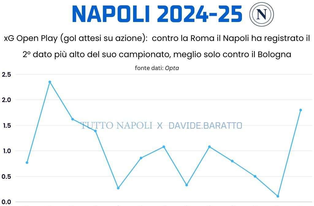 La falsa narrazione sul Napoli: con la Roma 2ª miglior gara per pericolosità su azione 