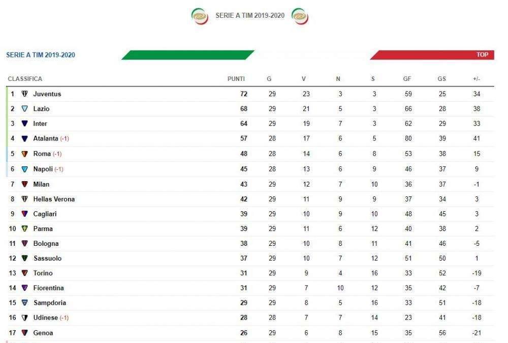 CLASSIFICA - Il Milan pareggia e resta a -2 dal Napoli
