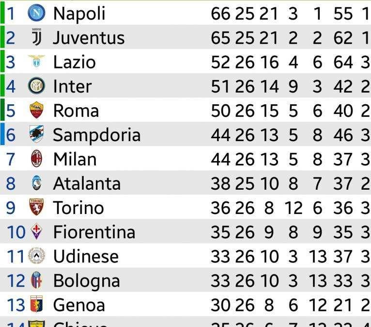 CLASSIFICA - Roma fuori dalla zona Champions, Milan a -7 dal quarto posto