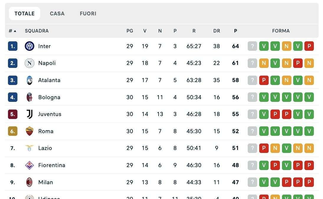 CLASSIFICA - Lotta Champions più aperta che mai: vincono Bologna, Juve e Roma