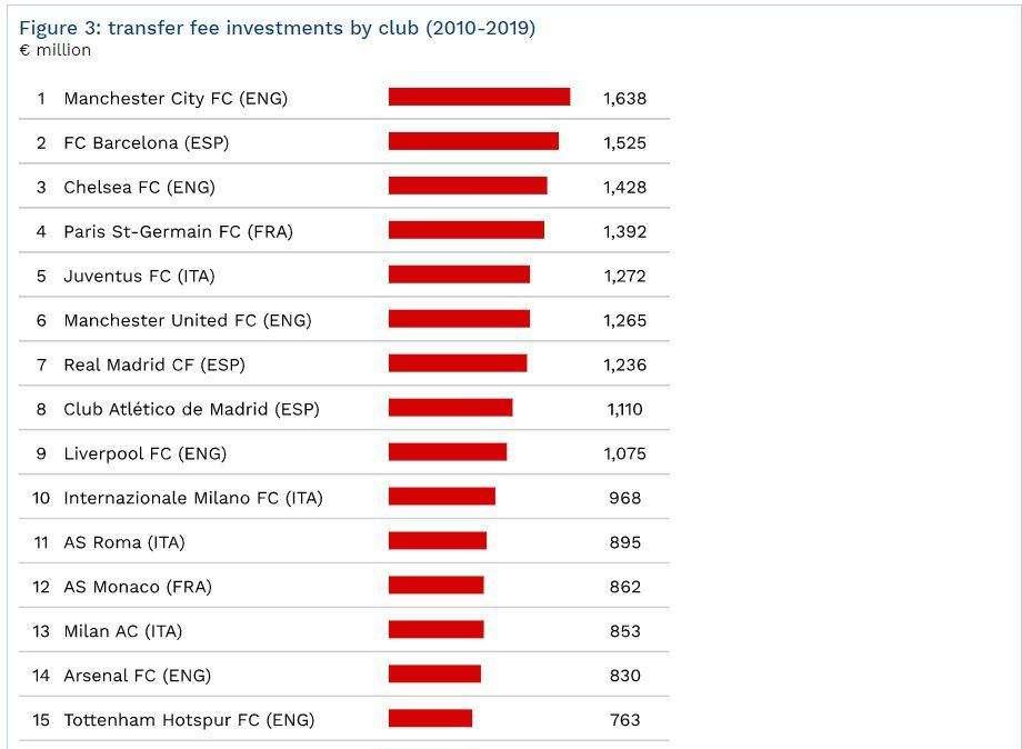 TABELLA - Spese sul mercato 2010-19, Napoli 19esimo in Europa e quinto in Italia: la classifica