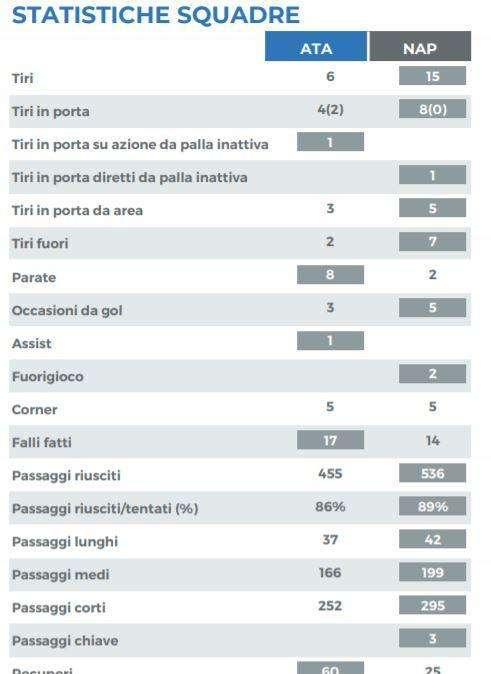 TABELLA - Atalanta-Napoli, statistiche a confronto: azzurri meglio per tiri e occasioni da gol