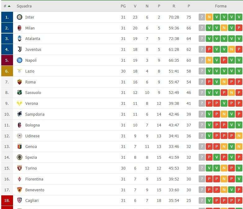 CLASSIFICA - Il Napoli resta quinto: sempre a -2 dal quarto posto