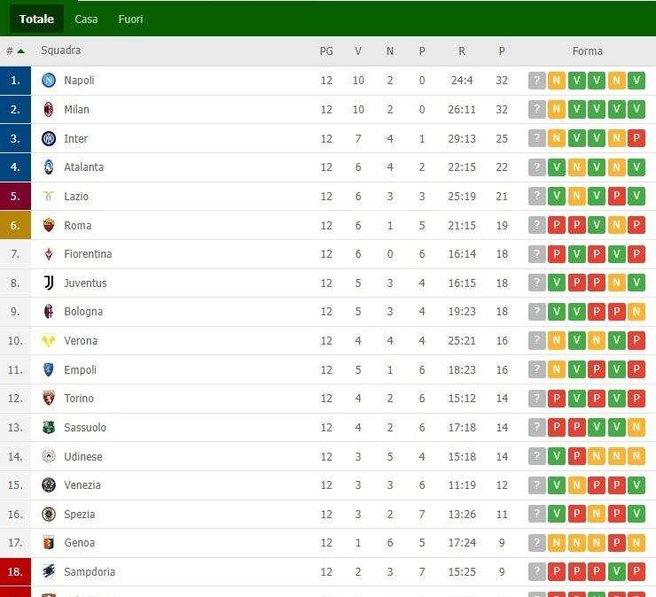 CLASSIFICA - Il Milan riprende il Napoli: resta tutto invariato in testa 