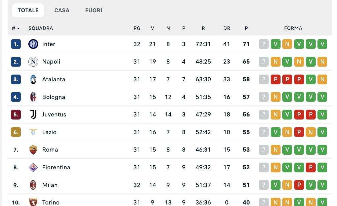 CLASSIFICA - L'Inter si porta momentaneamente a +6, lunedì tocca al Napoli rispondere