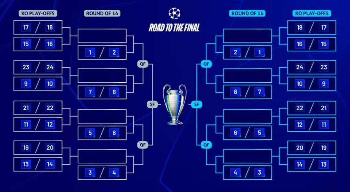 Champions League, sorteggio spareggi per la fase a eliminazione diretta: come funziona