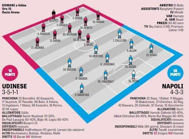 GRAFICO - Gazzetta, verso Udinese-Napoli: quattro cambi rispetto allo Shakhtar