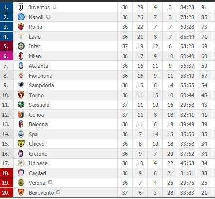 CLASSIFICA - Inter ko, la Roma è in Champions prima ancora di giocare con la Juve! Lazio al match-point