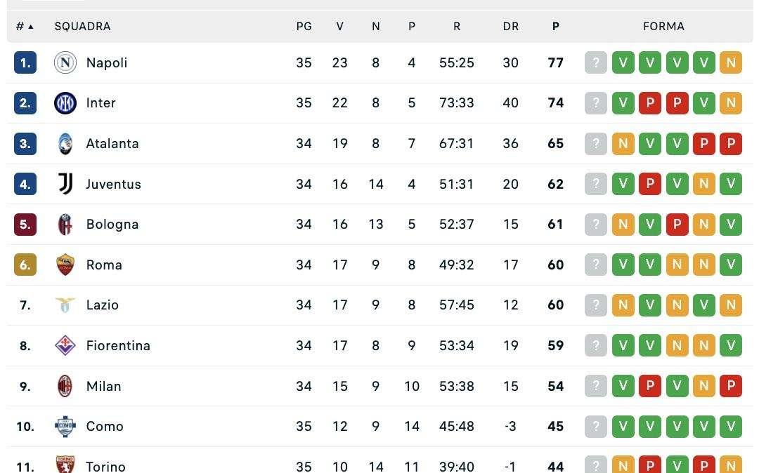 CLASSIFICA - L'Inter non sbaglia col Verona e si riporta a -3 dal Napoli