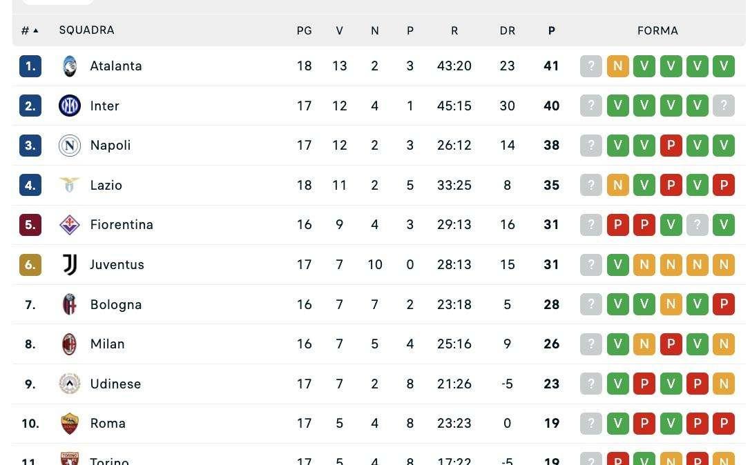 CLASSIFICA - Rallenta l’Atalanta, il Napoli ha la chance per chiudere il 2024 in vetta