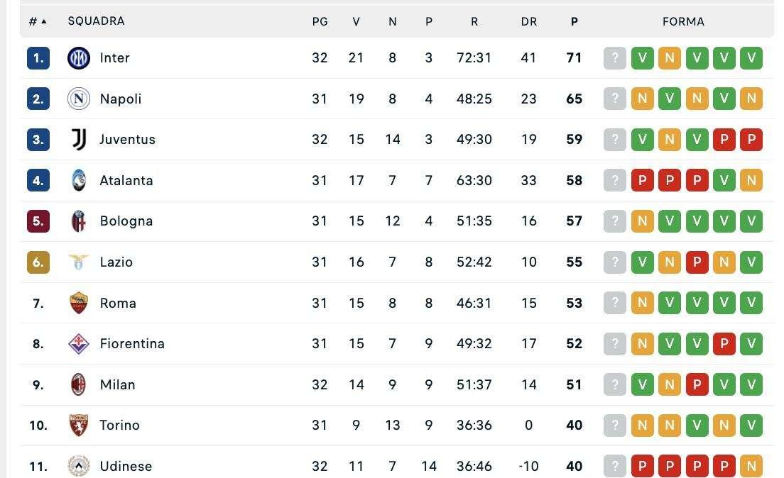 CLASSIFICA - La Juve supera Atalanta e Bologna e infiamma la lotta Champions