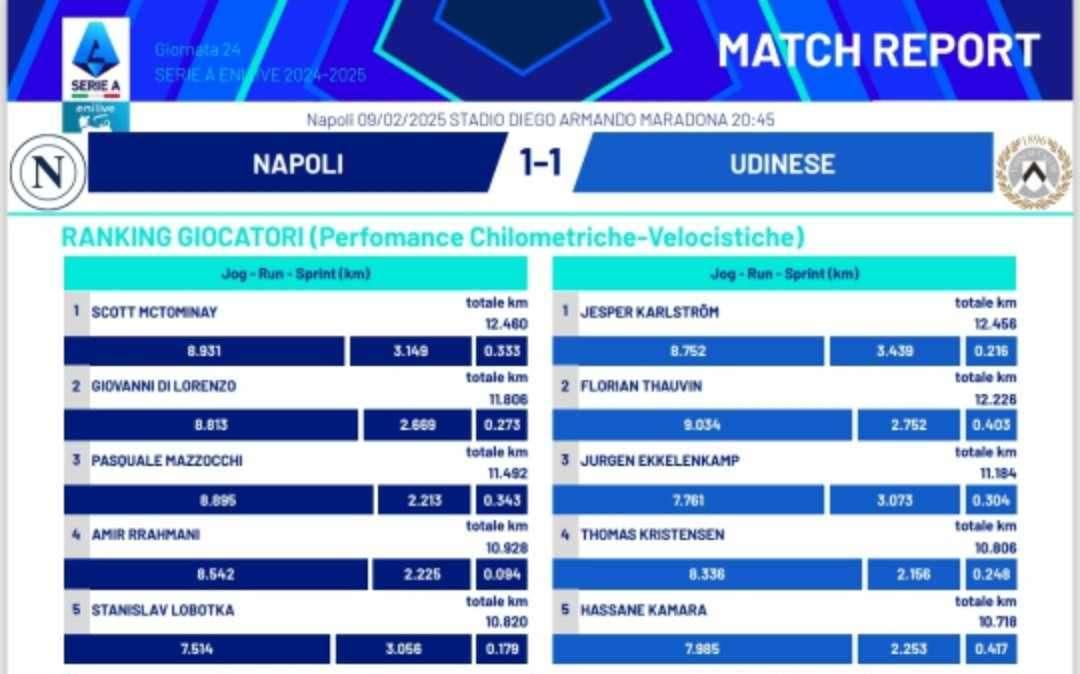 Napoli in calo fisico? Per i numeri non è così: corsi 2km in più di Roma