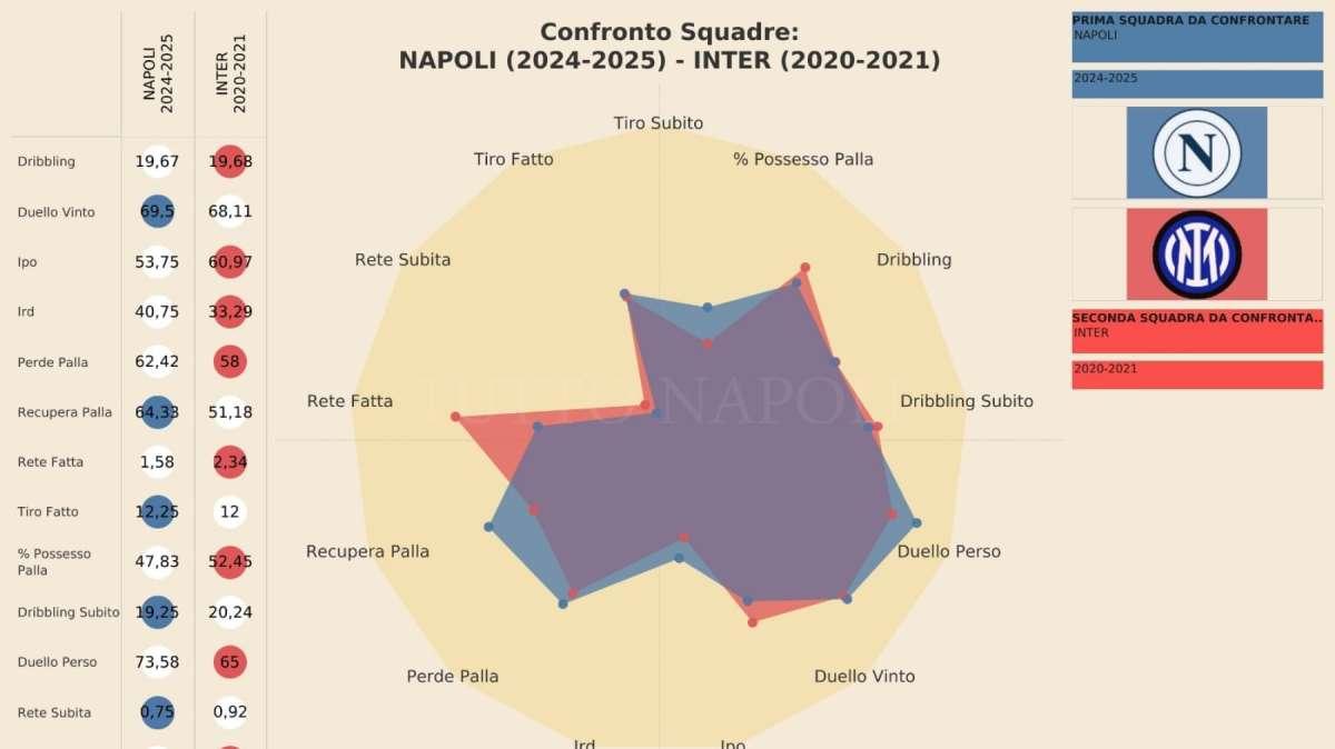 Il vecchio Napoli non esiste più, Conte ha stravolto tutto: il confronto con la sua Inter