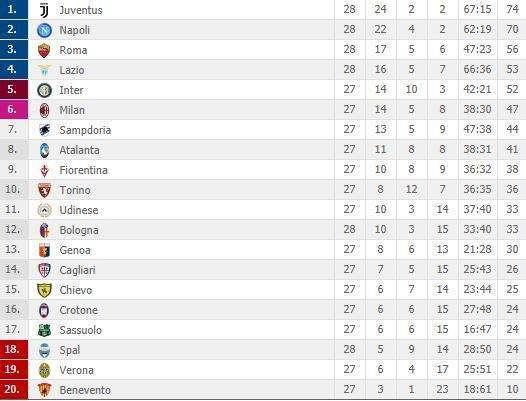 CLASSIFICA – La Juve batte l’Atalanta e blinda il primato: il Napoli è a -4 a dieci giornate dal termine
