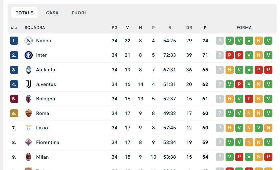 La classifica dopo la 34ª: il Napoli sale a +3 sull'Inter, mischia in zona Champions