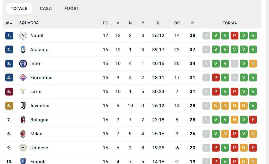 CLASSIFICA - Il Napoli passa a Genova e si riprende la vetta almeno per una notte