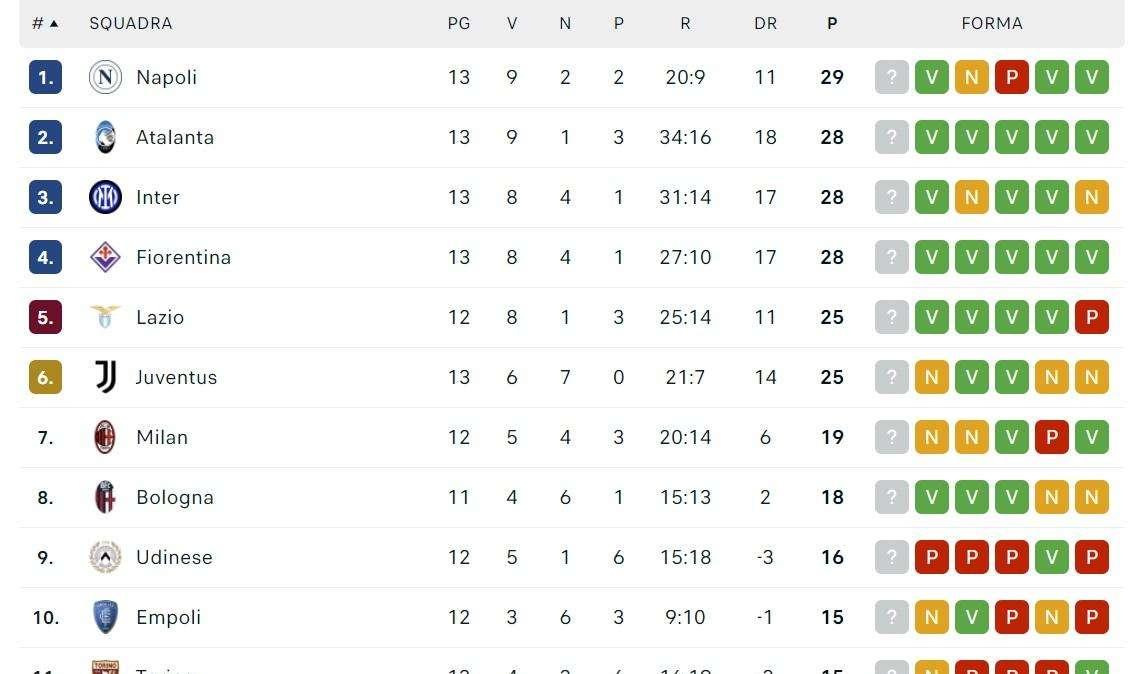 CLASSIFICA - Il Napoli si riprende la vetta! Azzurri davanti ad un terzetto